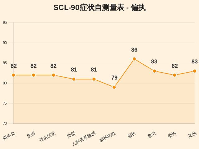 SCL-90症状自测量表-因子维度27