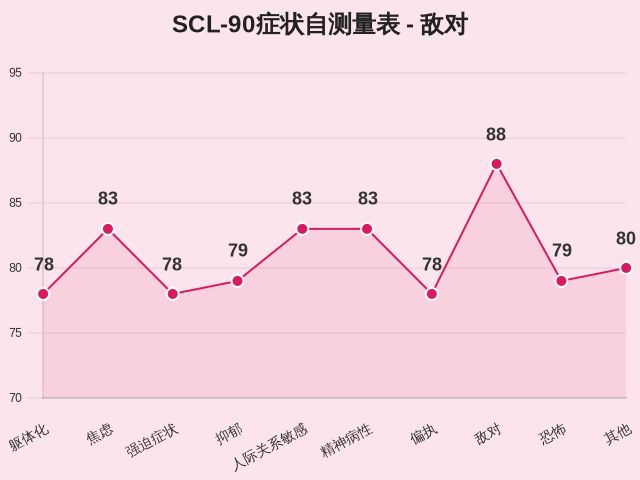 SCL-90症状自测量表-因子维度28