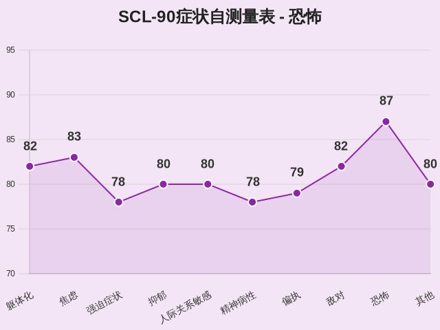 SCL-90症状自测量表-因子维度29