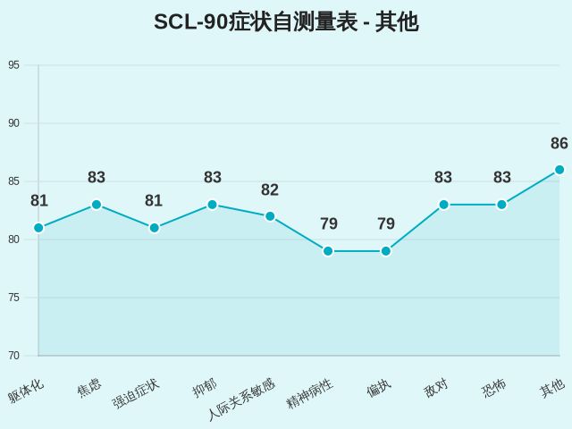 SCL-90症状自测量表-因子维度30