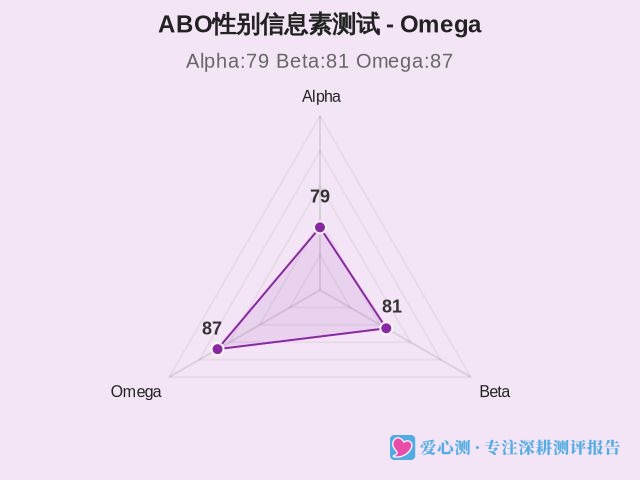 ABO性别信息素测试-因子维度6