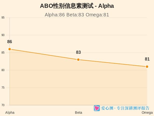 ABO性别信息素测试-因子维度7