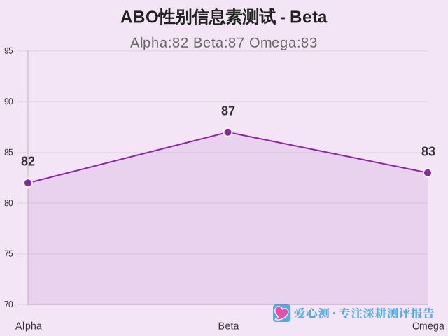 ABO性别信息素测试-因子维度8