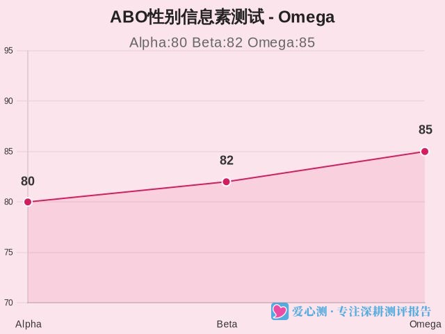 ABO性别信息素测试-因子维度9
