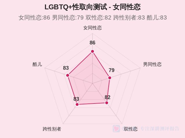 LGBTQ+性取向测试-1