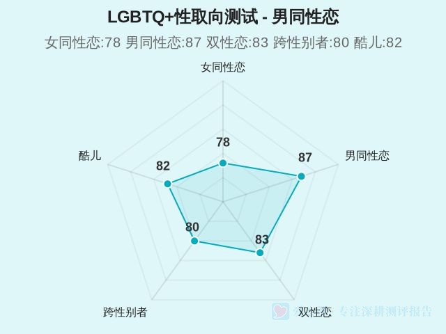 LGBTQ+性取向测试-2
