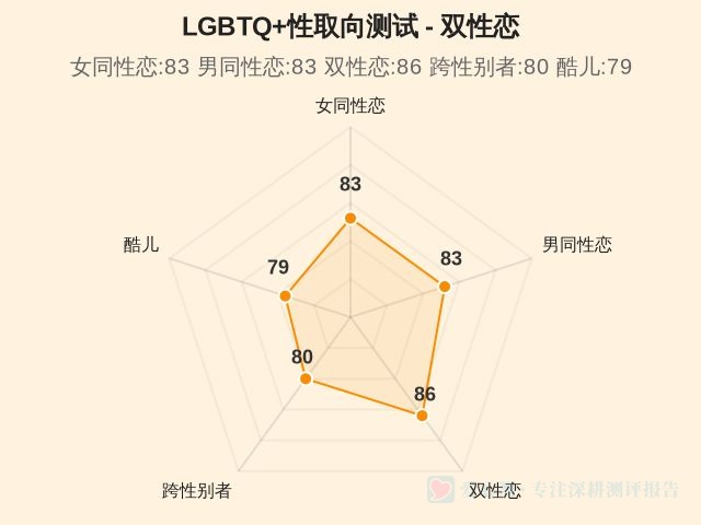 LGBTQ+性取向测试-3