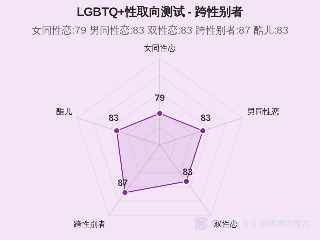 LGBTQ+性取向测试-4