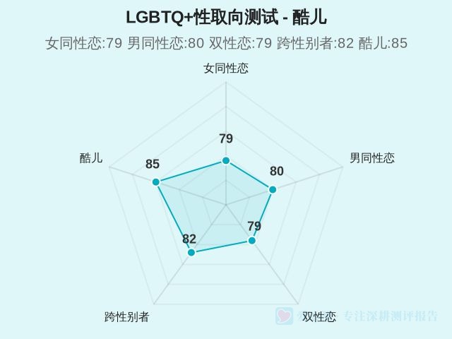 LGBTQ+性取向测试-因子维度5