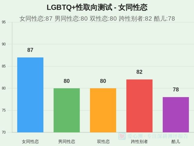LGBTQ+性取向测试-因子维度6
