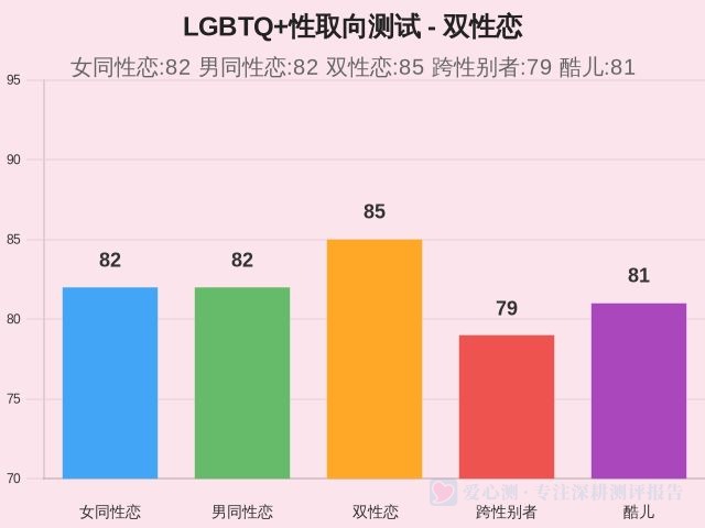 LGBTQ+性取向测试-因子维度8