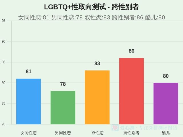 LGBTQ+性取向测试-因子维度9