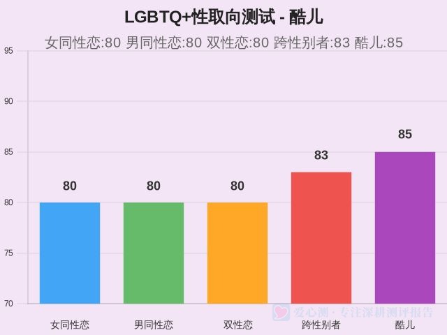 LGBTQ+性取向测试-因子维度10