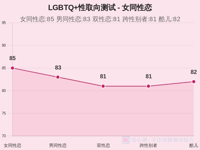LGBTQ+性取向测试-因子维度11