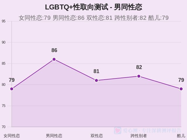 LGBTQ+性取向测试-因子维度12