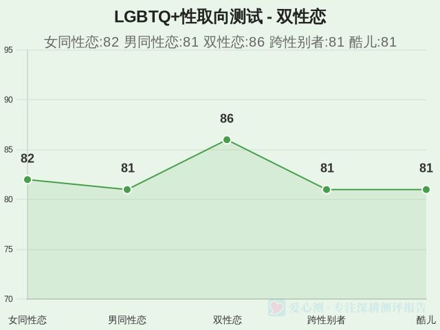 LGBTQ+性取向测试-因子维度13