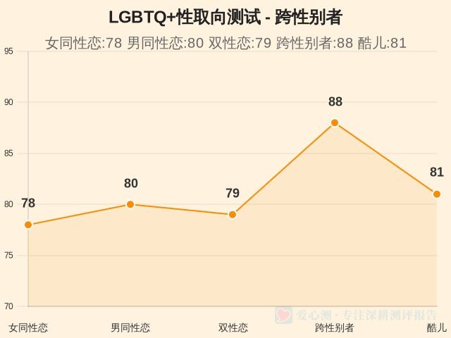 LGBTQ+性取向测试-因子维度14