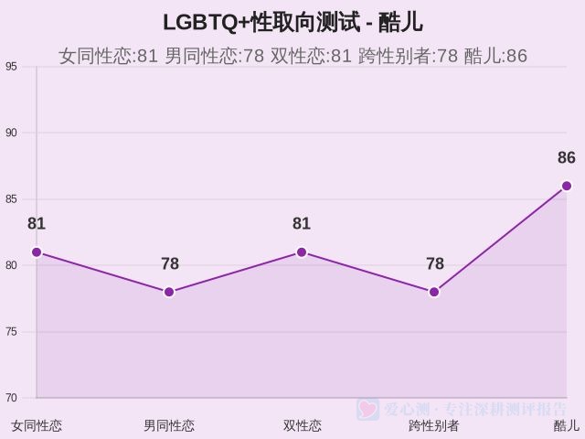 LGBTQ+性取向测试-因子维度15