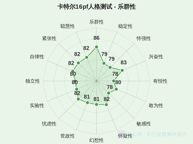卡特尔16pf人格测试-因子维度1