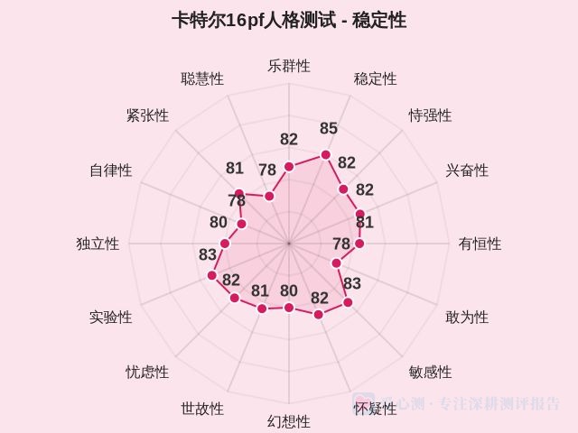 卡特尔16pf人格测试-因子维度2