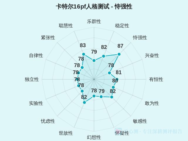 卡特尔16pf人格测试-因子维度3