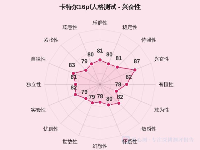 卡特尔16pf人格测试-因子维度4