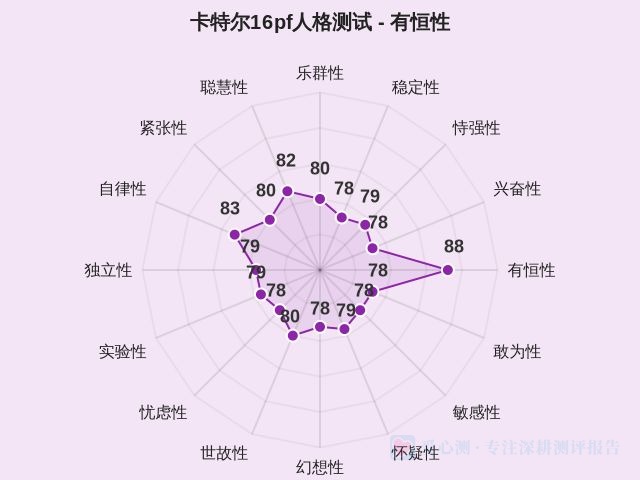 卡特尔16pf人格测试-因子维度5