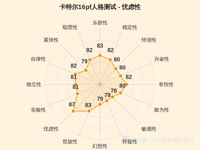 卡特尔16pf人格测试-因子维度11