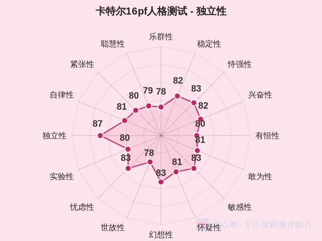 卡特尔16pf人格测试-因子维度13