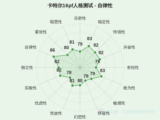 卡特尔16pf人格测试-因子维度14