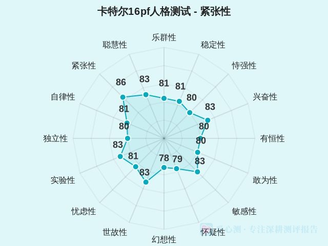 卡特尔16pf人格测试-因子维度15