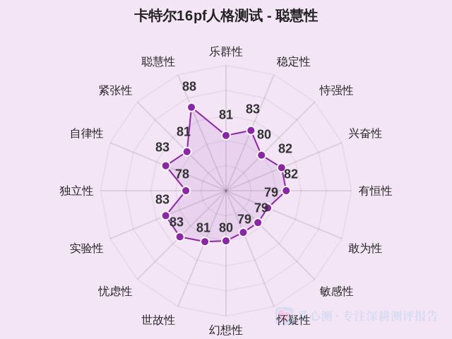 卡特尔16pf人格测试-因子维度16