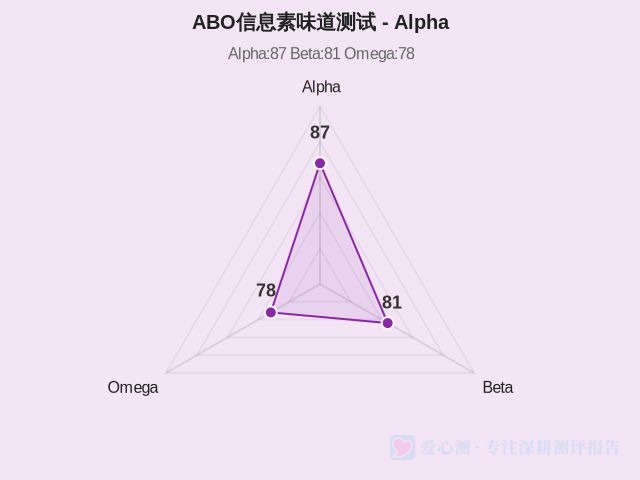 ABO信息素味道测试-1