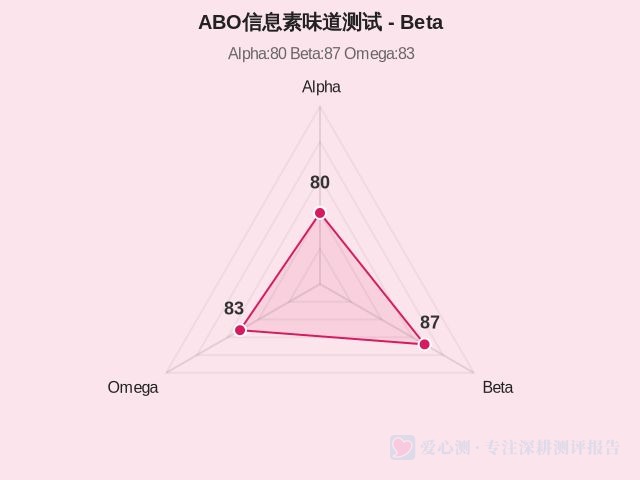 ABO信息素味道测试-2