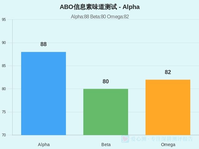 ABO信息素味道测试-因子维度4