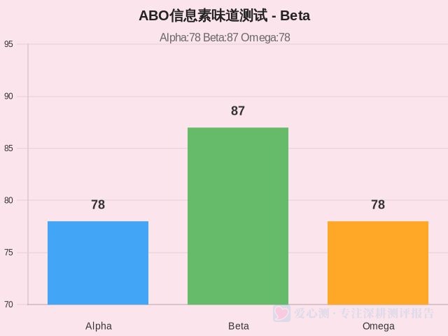ABO信息素味道测试-因子维度5