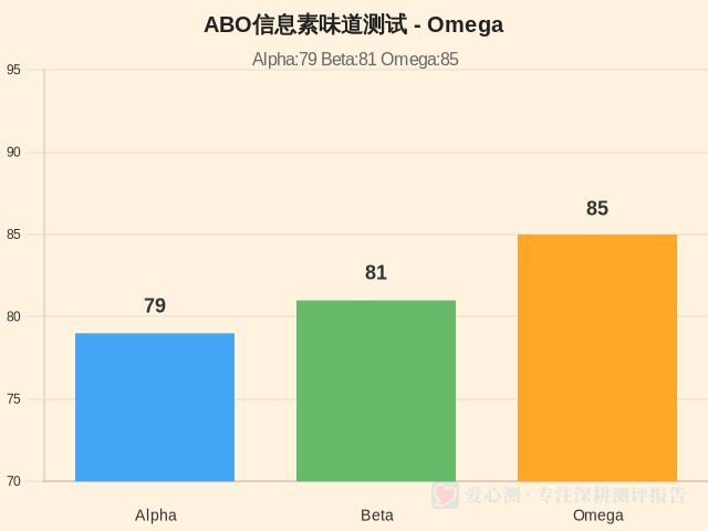 ABO信息素味道测试-因子维度6
