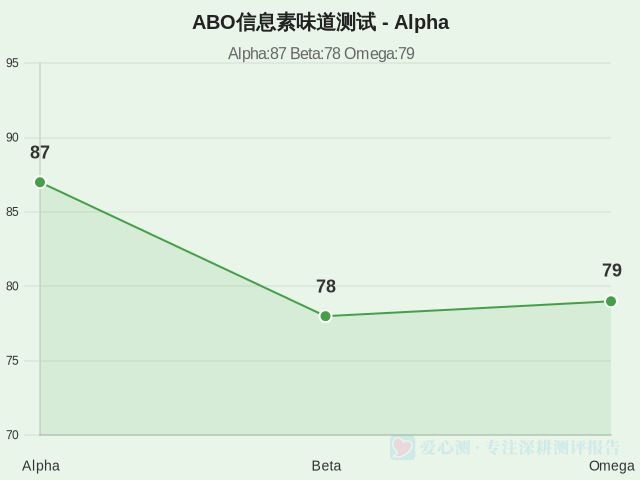 ABO信息素味道测试-因子维度7