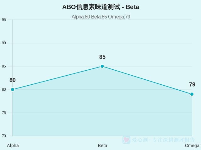 ABO信息素味道测试-因子维度8