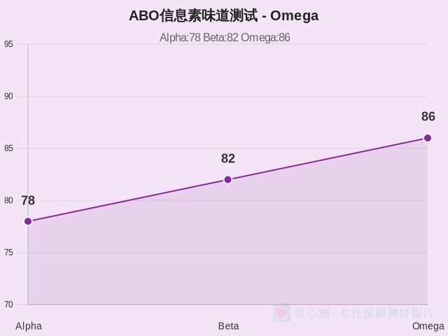 ABO信息素味道测试-因子维度9
