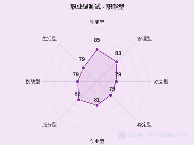 职业锚测试-因子维度1