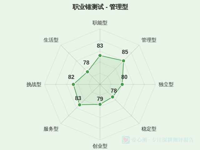 职业锚测试-因子维度2