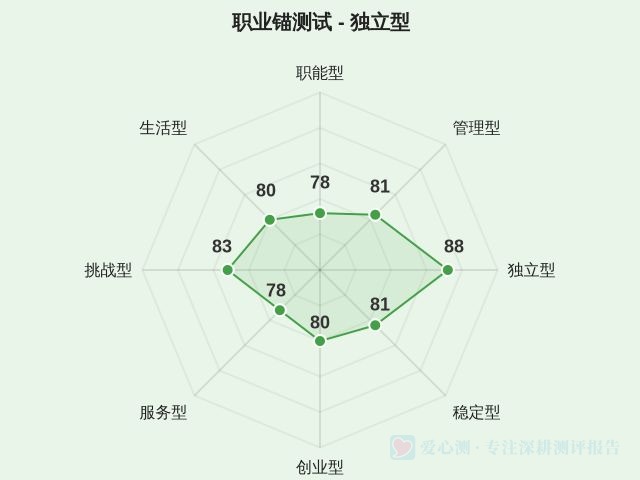 职业锚测试-因子维度3