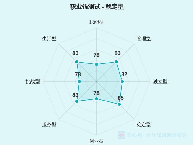 职业锚测试-因子维度4