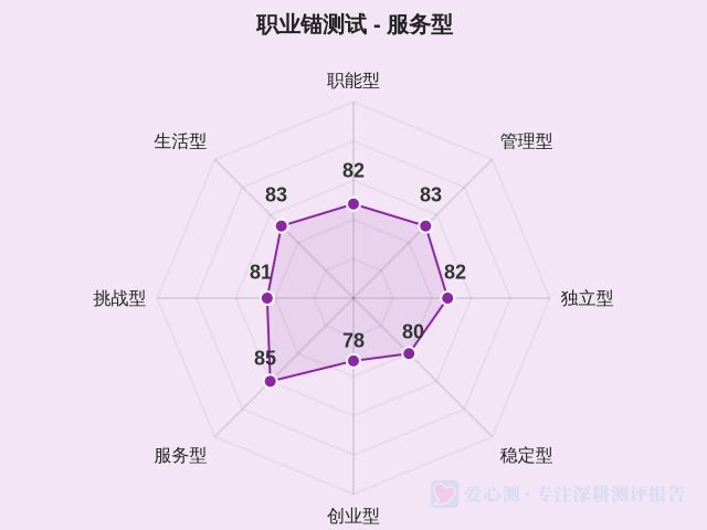 职业锚测试-因子维度6