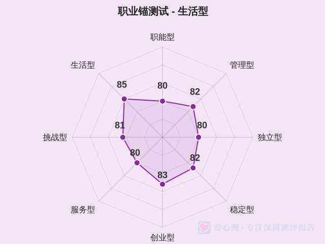 职业锚测试-因子维度8