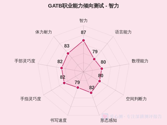 GATB职业能力倾向测试-因子维度1
