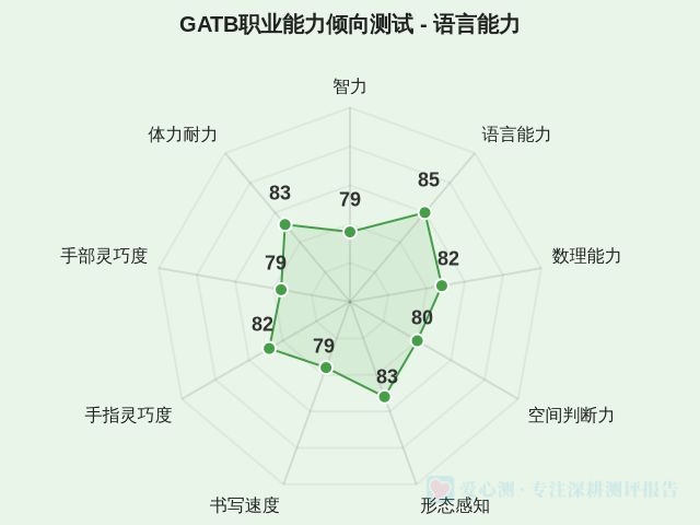 GATB职业能力倾向测试-因子维度2