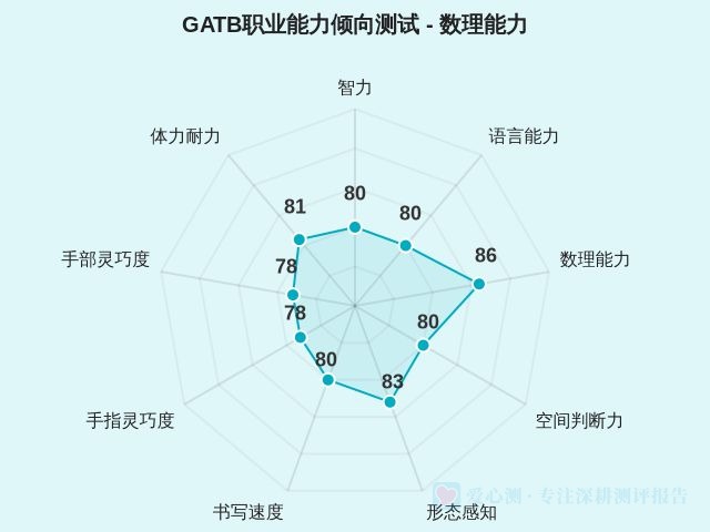 GATB职业能力倾向测试-因子维度3