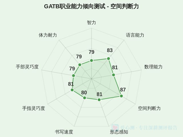 GATB职业能力倾向测试-因子维度4
